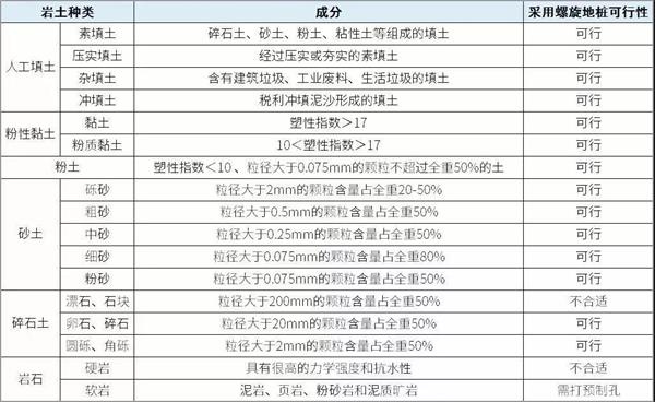 湖南双叶片螺旋地桩产品适用环境